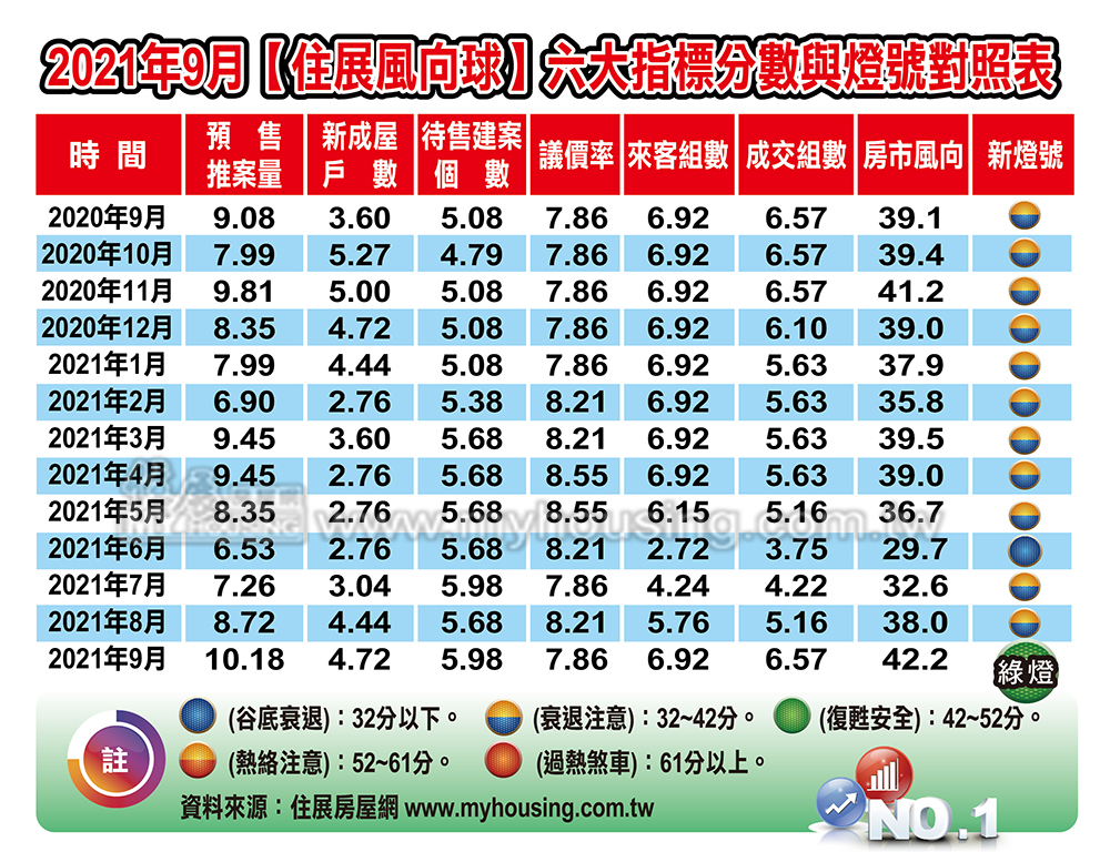 這一顆等了8年多 9月住展風球驚亮綠燈