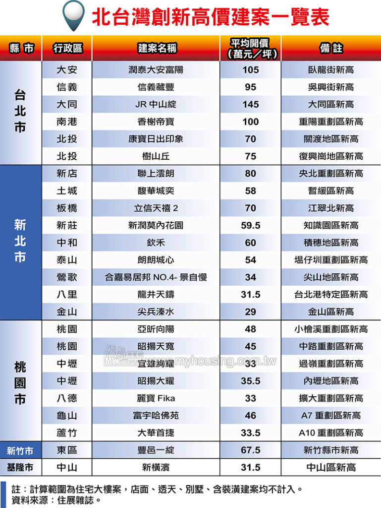 預售屋實登瘋狂助漲 天價新建案四處放煙火