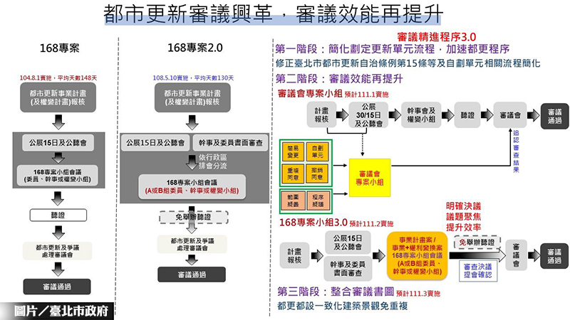 加速都更程序 北市審議新方案上路