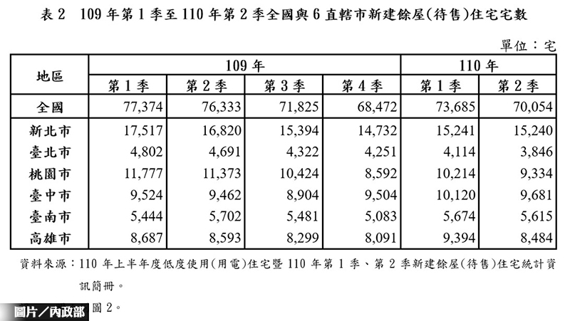 全國新建餘屋住宅數 創近2年單季次低紀錄