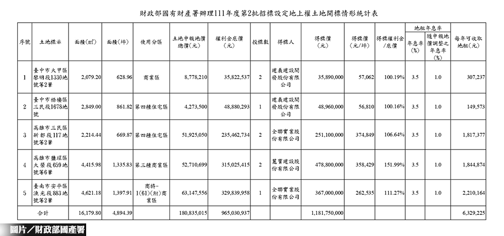 國產署第二批地上權開標 麗寶、全聯出手獵地