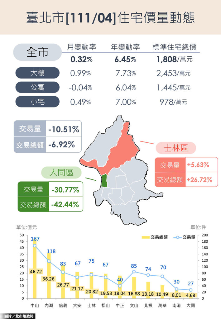 台北4月房市交易量縮有感 房價指數續漲