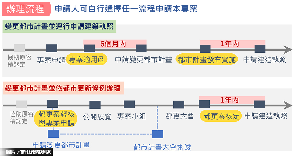 防災都更2.0 新北市已啟動