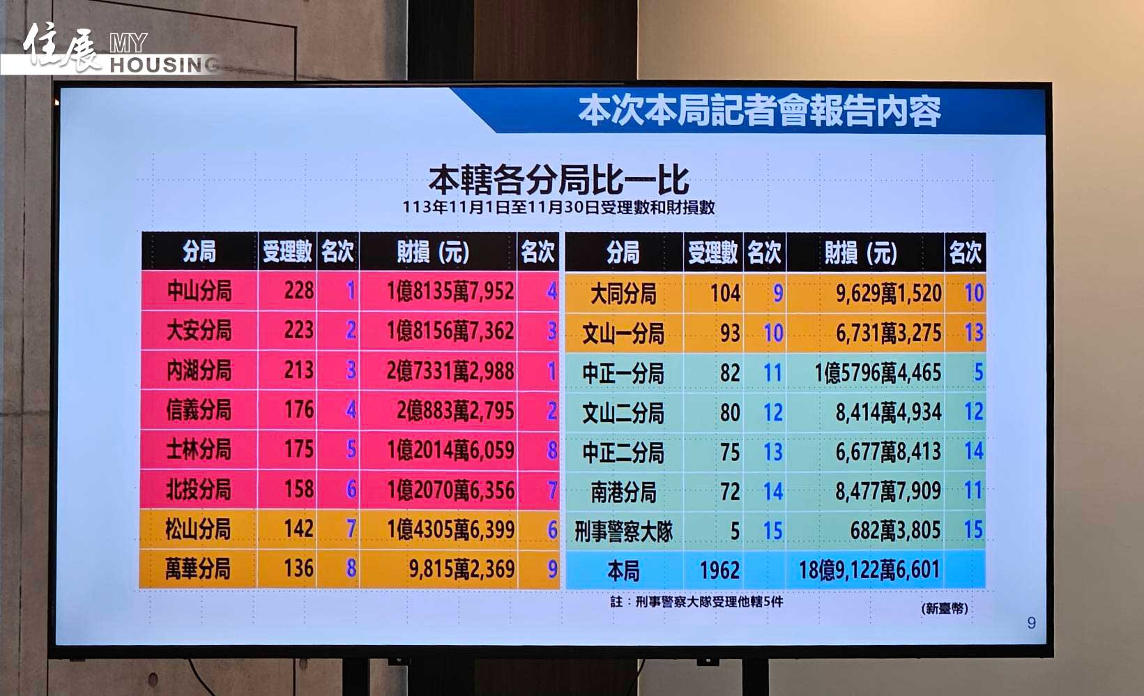 北市民11月被詐日財損6300萬　警政、地政今攜手為民護房產